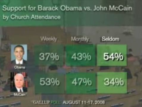 Gallup Poll Obama McCain